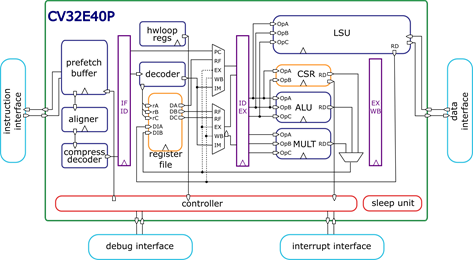 CV32E40P