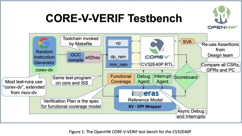 core-v-verif testbench