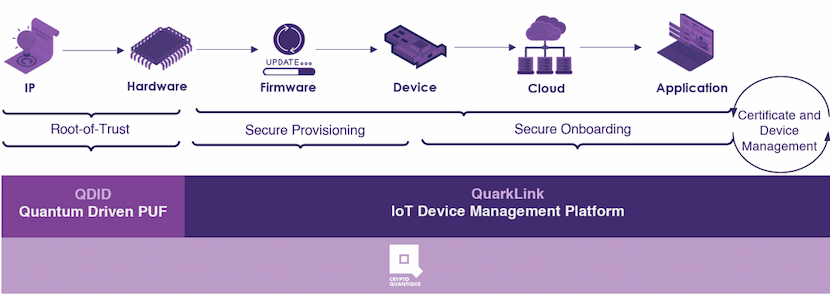 Crypto Quantique eases the complexity of securing the supply chain.